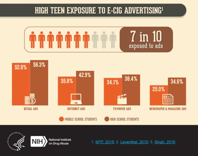 High teen exposure to e-cig advertising